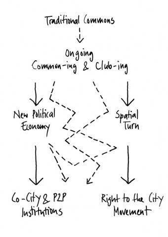 Die zweifache Theoretisierung der Commons in Vermischung mit Clubkonditionen und in Verwirrung zwisc
